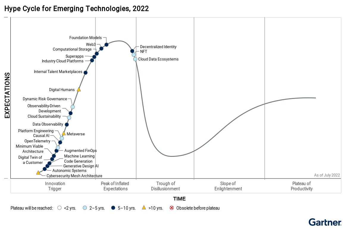 Key Emerging Technologies From The Gartner Hype Cycle | ITONICS